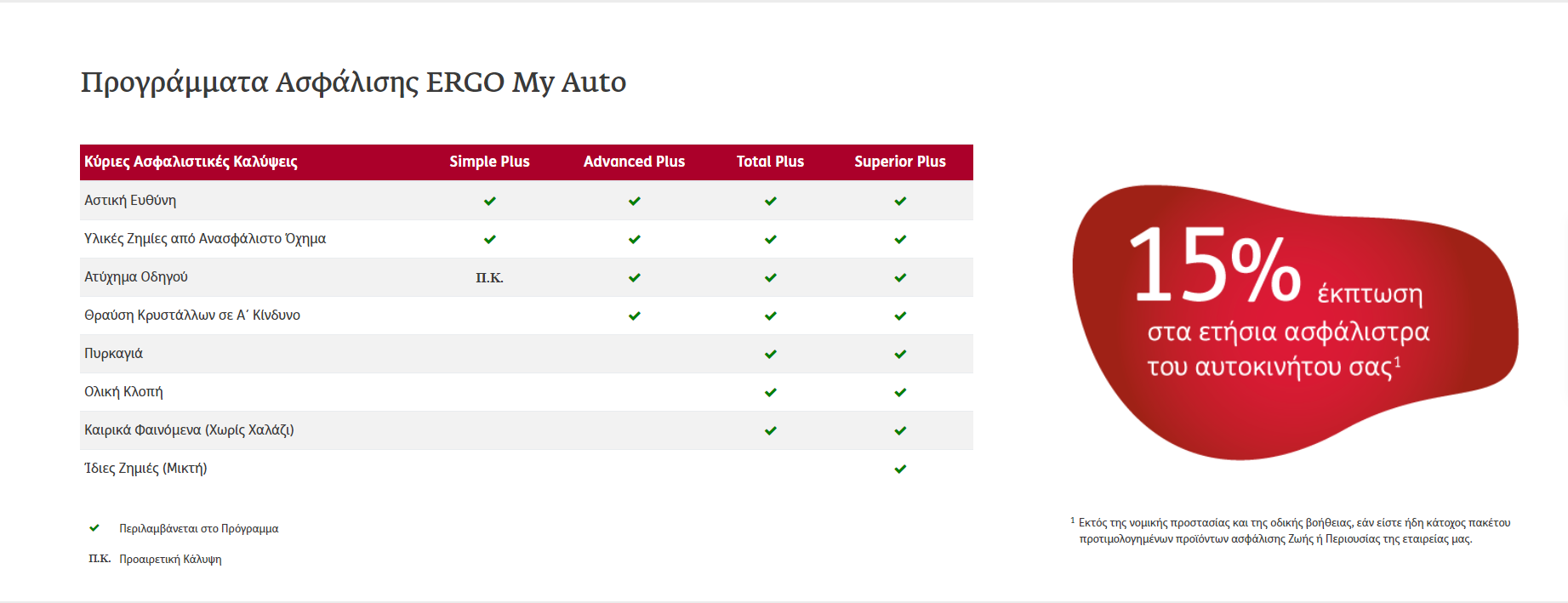 Ergo Hellas: 15% έκπτωση στα ασφάλιστρα του αυτοκινήτου σας