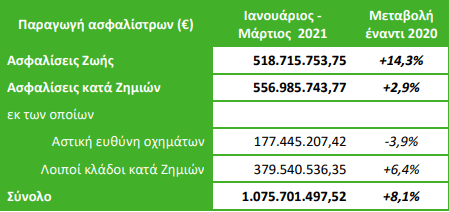 ΕΑΕΕ: Αύξηση 8,1% στην παραγωγή ασφαλίστρων! Άλμα 14,3% στις ασφαλίσεις ζωής