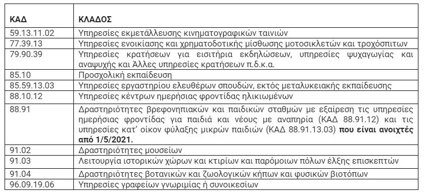 Δυνατότητα αναστολών συμβάσεων εργασίας εργαζομένων σε πληττόμενες επιχειρήσεις που επαναλειτουργούν από τις 14/5 1 Δυνατότητα αναστολών συμβάσεων εργασίας εργαζομένων σε πληττόμενες επιχειρήσεις που επαναλειτουργούν από τις 14/5