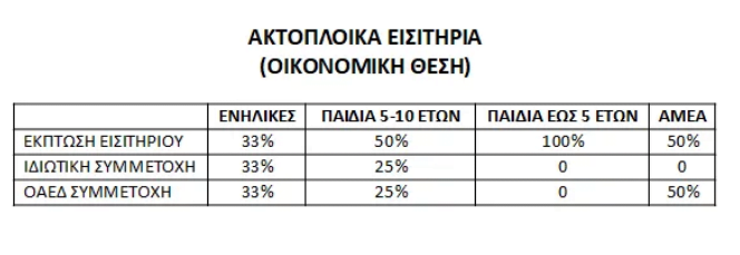 Κοινωνικός Τουρισμός 2021: Δικαιούχοι και προϋποθέσεις - Αναλυτικά παραδείγματα