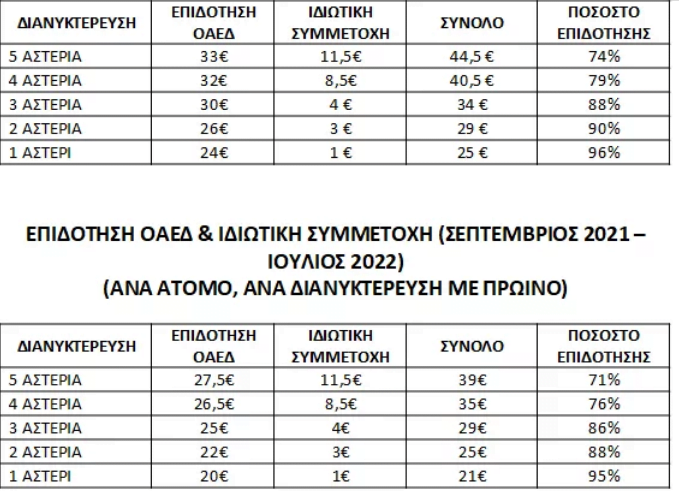 Κοινωνικός Τουρισμός 2021: Δικαιούχοι και προϋποθέσεις - Αναλυτικά παραδείγματα