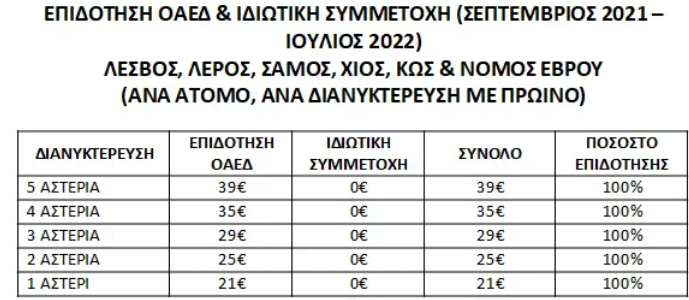 Κοινωνικός Τουρισμός 2021: Δικαιούχοι και προϋποθέσεις - Αναλυτικά παραδείγματα