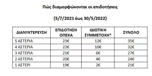 Κοινωνικός Τουρισμός 2021: Δικαιούχοι και προϋποθέσεις - Αναλυτικά παραδείγματα