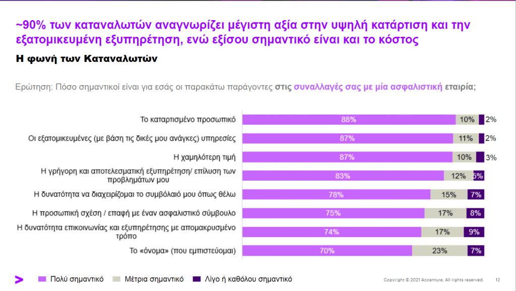 Έρευνα Accenture: H συντριπτική πλειοψηφία των καταναλωτών αξιολογεί ως σημαντικότερους παράγοντες την κατάρτιση των ασφαλιστικών συμβούλων και την προσωποποιημένη εξυπηρέτηση 1 Έρευνα Accenture: H συντριπτική πλειοψηφία των καταναλωτών αξιολογεί ως σημαντικότερους παράγοντες την κατάρτιση των ασφαλιστικών συμβούλων και την προσωποποιημένη εξυπηρέτηση