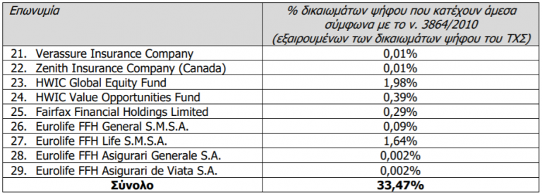 Eurobank: Αυξάνεται στο 33,47% το ποσοστό της Fairfax 2 Eurobank: Αυξάνεται στο 33,47% το ποσοστό της Fairfax