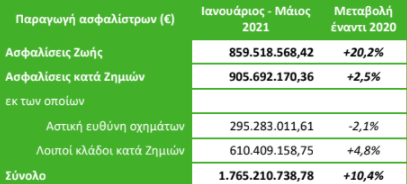 Άλμα 20,2% στις ασφαλίσεις ζωής το πρώτο πεντάμηνο του 2021! Αύξηση 10,4% στη παραγωγή ασφαλίστρων