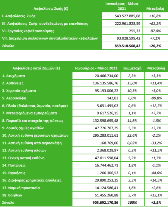 Άλμα 20,2% στις ασφαλίσεις ζωής το πρώτο πεντάμηνο του 2021! Αύξηση 10,4% στη παραγωγή ασφαλίστρων