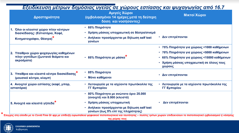 Όλα τα νέα μέτρα για την εστίαση και τους χώρους ψυχαγωγίας: Τι ισχύει για για μπαρ, εστιατόρια και κέντρα διασκέδασης