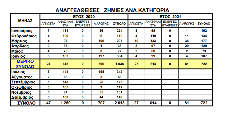 Σταθερά υψηλός ο αριθμός των ζημιών από ανασφάλιστα οχήματα