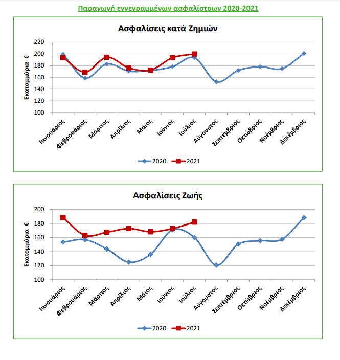 Ενισχυμένη κατά 9,2% η παραγωγή ασφαλίστρων το διάστημα Ιανουαρίου - Ιουλίου 2021! Άλμα 16,1% για τις ασφαλίσεις ζωής 2 Ενισχυμένη κατά 9,2% η παραγωγή ασφαλίστρων το διάστημα Ιανουαρίου - Ιουλίου 2021! Άλμα 16,1% για τις ασφαλίσεις ζωής
