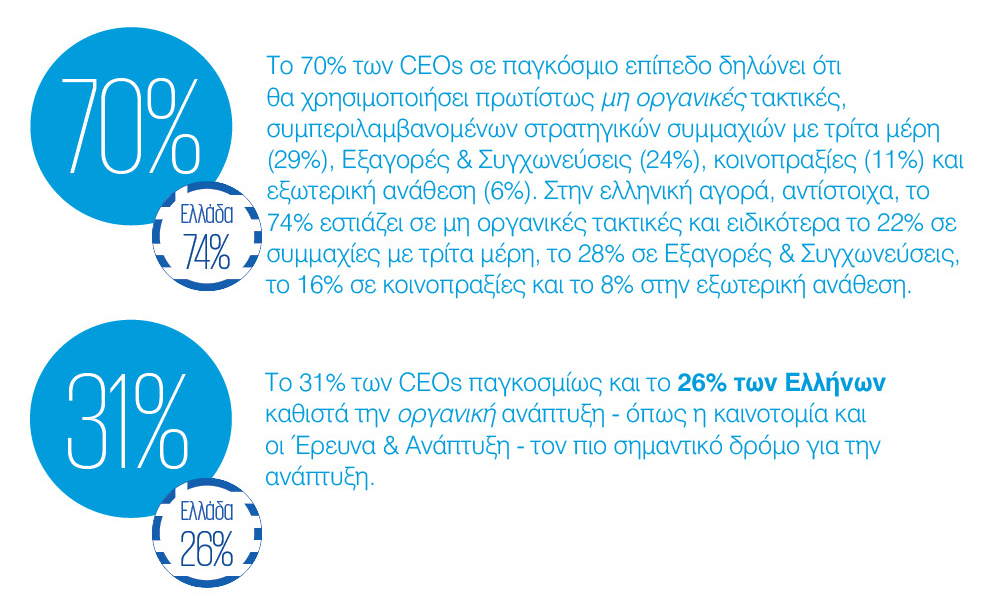 Με αυξημένη αισιοδοξία αντιμετωπίζουν οι Έλληνες CEOs την επόμενη ημέρα της πανδημίας 1 Με αυξημένη αισιοδοξία αντιμετωπίζουν οι Έλληνες CEOs την επόμενη ημέρα της πανδημίας