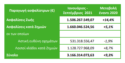 Ενισχυμένη κατά 9,3% η παραγωγή ασφαλίστρων το διάστημα Ιανουαρίου – Σεπτεμβρίου 2021! Άλμα 14,4% για τις ασφαλίσεις ζωής 1 Ενισχυμένη κατά 9,3% η παραγωγή ασφαλίστρων το διάστημα Ιανουαρίου – Σεπτεμβρίου 2021! Άλμα 14,4% για τις ασφαλίσεις ζωής