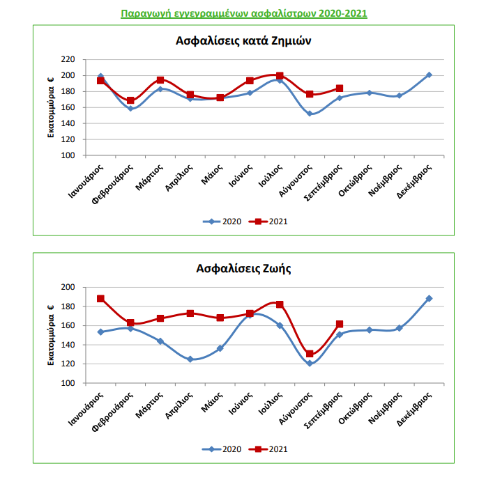 Ενισχυμένη κατά 9,3% η παραγωγή ασφαλίστρων το διάστημα Ιανουαρίου – Σεπτεμβρίου 2021! Άλμα 14,4% για τις ασφαλίσεις ζωής 2 Ενισχυμένη κατά 9,3% η παραγωγή ασφαλίστρων το διάστημα Ιανουαρίου – Σεπτεμβρίου 2021! Άλμα 14,4% για τις ασφαλίσεις ζωής