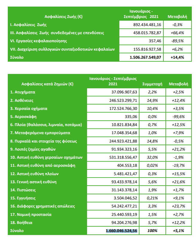 Ενισχυμένη κατά 9,3% η παραγωγή ασφαλίστρων το διάστημα Ιανουαρίου – Σεπτεμβρίου 2021! Άλμα 14,4% για τις ασφαλίσεις ζωής 3 Ενισχυμένη κατά 9,3% η παραγωγή ασφαλίστρων το διάστημα Ιανουαρίου – Σεπτεμβρίου 2021! Άλμα 14,4% για τις ασφαλίσεις ζωής