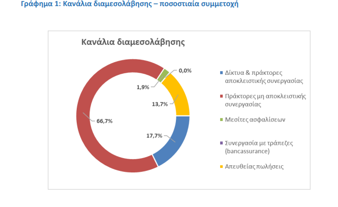 Πώς κινήθηκε η ασφάλιση πληρωμάτων πλοίων το 2020; Ποιο ήταν το κυρίαρχο κανάλι διανομής; 1 Πώς κινήθηκε η ασφάλιση πληρωμάτων πλοίων το 2020; Ποιο ήταν το κυρίαρχο κανάλι διανομής;