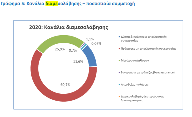 Πώς κινήθηκε η ασφάλιση των σκαφών αναψυχής το 2020; Ποιο ήταν το κυρίαρχο κανάλι διανομής;