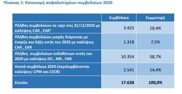 Πώς κινήθηκαν οι τεχνικές ασφαλίσεις το 2020; Ποιο είναι το κυρίαρχο κανάλι διαμεσολάβησης; 1 Πώς κινήθηκαν οι τεχνικές ασφαλίσεις το 2020; Ποιο είναι το κυρίαρχο κανάλι διαμεσολάβησης;