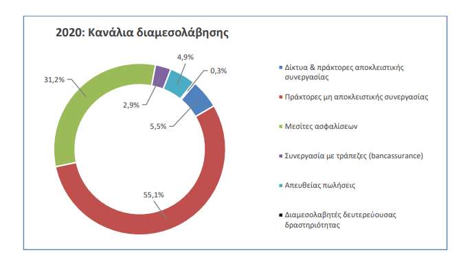 Πώς κινήθηκαν οι τεχνικές ασφαλίσεις το 2020; Ποιο είναι το κυρίαρχο κανάλι διαμεσολάβησης; 2 Πώς κινήθηκαν οι τεχνικές ασφαλίσεις το 2020; Ποιο είναι το κυρίαρχο κανάλι διαμεσολάβησης;