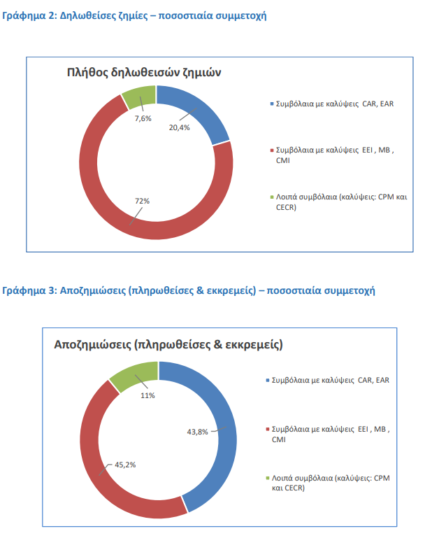 Πώς κινήθηκαν οι τεχνικές ασφαλίσεις το 2020; Ποιο είναι το κυρίαρχο κανάλι διαμεσολάβησης; 3 Πώς κινήθηκαν οι τεχνικές ασφαλίσεις το 2020; Ποιο είναι το κυρίαρχο κανάλι διαμεσολάβησης;