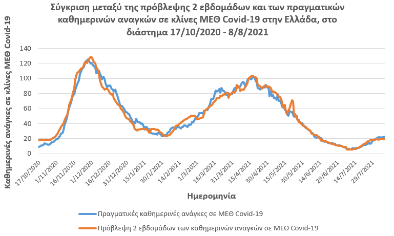 Βιοιατρική: Νέα μέθοδος προβλέπει πόσες κλίνες ΜΕΘ χρειάζεται καθημερινά η χώρα για τους ασθενείς με κορωνοιό 1 Βιοιατρική: Νέα μέθοδος προβλέπει πόσες κλίνες ΜΕΘ χρειάζεται καθημερινά η χώρα για τους ασθενείς με κορωνοιό