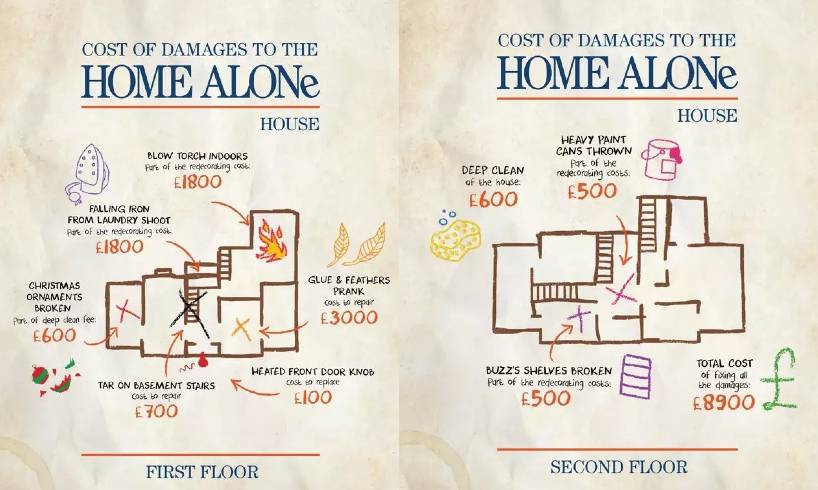 Ήταν ασφαλισμένο το σπίτι του “Home Alone”; Πόσο κοστίζουν οι ζημιές που προκλήθηκαν κατά τη διάρρηξη;
