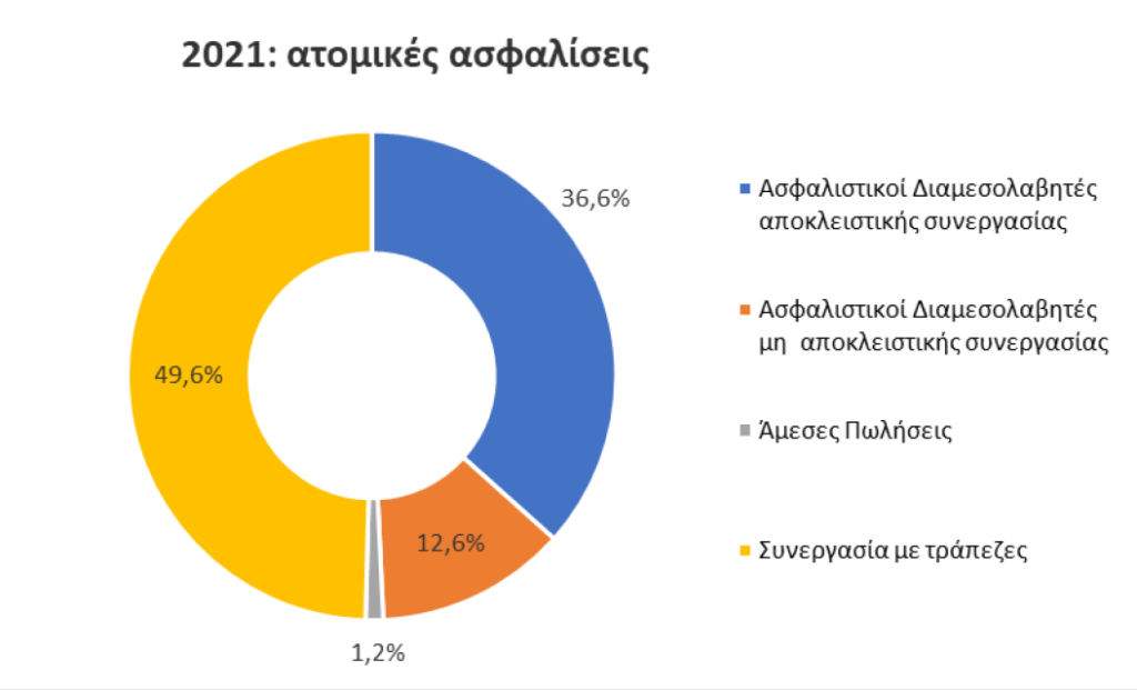 Ενισχυμένος κατά 14,2% ο Κλάδος Ζωής & Υγείας! Ποιο κανάλι διανομής επιλέγουν οι καταναλωτές για το ασφαλιστήριο συμβόλαιό τους; 2 Ενισχυμένος κατά 14,2% ο Κλάδος Ζωής & Υγείας! Ποιο κανάλι διανομής επιλέγουν οι καταναλωτές για το ασφαλιστήριο συμβόλαιό τους;