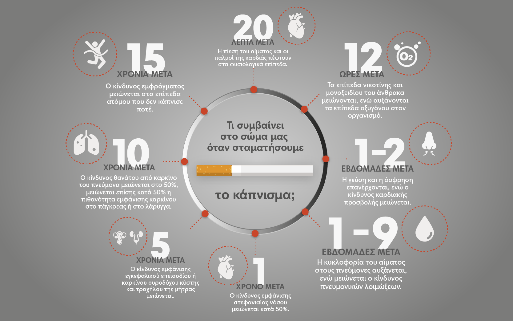 Τι συμβαίνει στο σώμα μας όταν σταματήσουμε το κάπνισμα