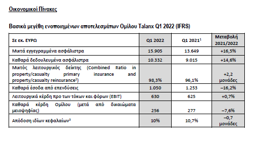 Ο Όμιλος Talanx παρουσίασε διψήφια αύξηση ασφαλίστρων και ισχυρά έσοδα κατά το πρώτο τρίμηνο του 2022 1 Ο Όμιλος Talanx παρουσίασε διψήφια αύξηση ασφαλίστρων και ισχυρά έσοδα κατά το πρώτο τρίμηνο του 2022