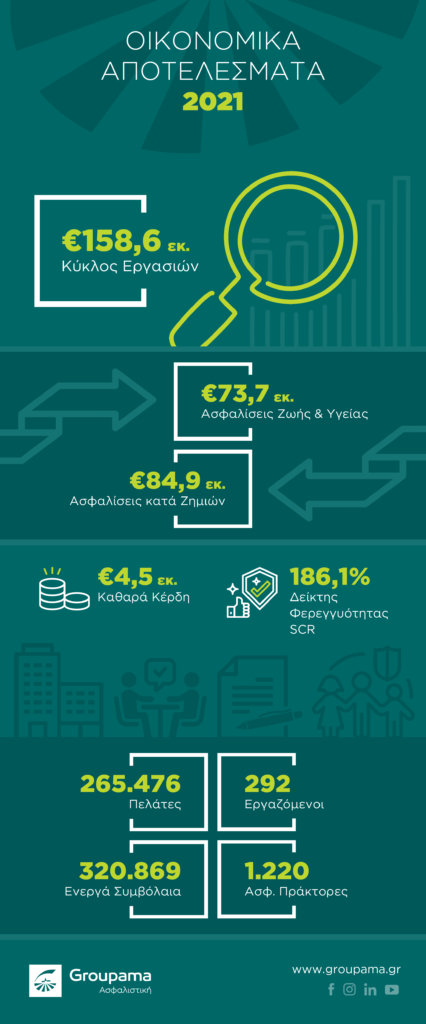 Groupama Ασφαλιστική: Ισχυρή ανάπτυξη με κερδοφορία και το 2021 1 Groupama Ασφαλιστική: Ισχυρή ανάπτυξη με κερδοφορία και το 2021