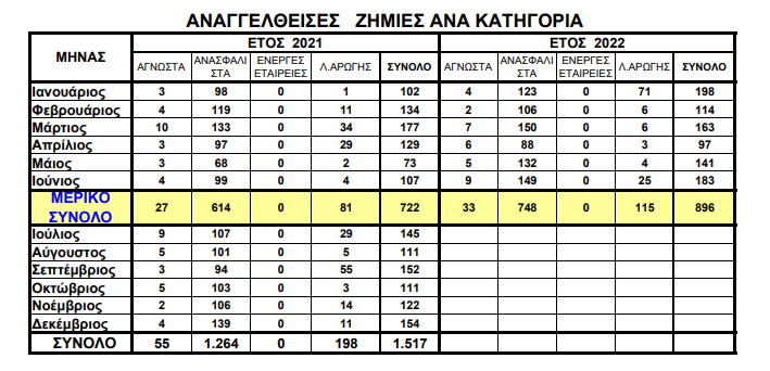 Στα ύψη οι ζημιές από ανασφάλιστα οχήματα - Αύξηση πάνω από 18% το πρώτο εξάμηνο του 2022