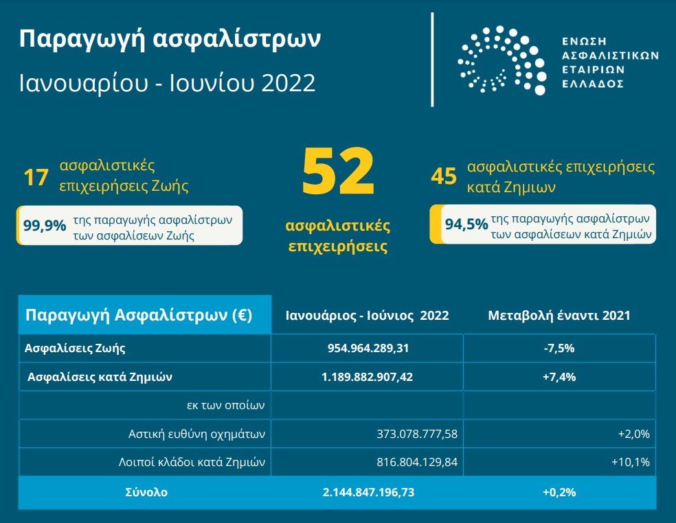 Σταθερή η παραγωγή ασφαλίστρων το πρώτο εξάμηνο του 2022! Μείωση 7,5% στις ασφαλίσεις ζωής