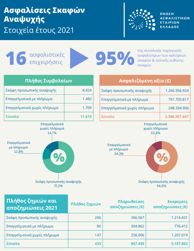 Ασφάλιση σκαφών αναψυχής: Ποιο το κυρίαρχο κανάλι διανομής στην Ελλάδα; 1 Ασφάλιση σκαφών αναψυχής: Ποιο το κυρίαρχο κανάλι διανομής στην Ελλάδα;