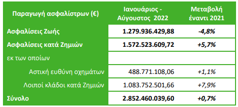 Αυξημένη η συνολική παραγωγή ασφαλίστρων το πρώτο 8μηνο του 2022! Πτώση στις Ασφαλίσεις Ζωής