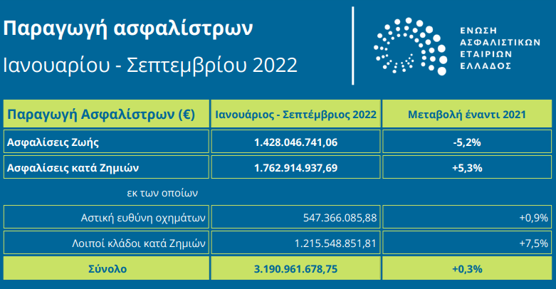 Τα συν και τα πλην στην παραγωγή ασφαλίστρων το 9μηνο του 2022