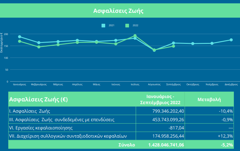Τα συν και τα πλην στην παραγωγή ασφαλίστρων το 9μηνο του 2022