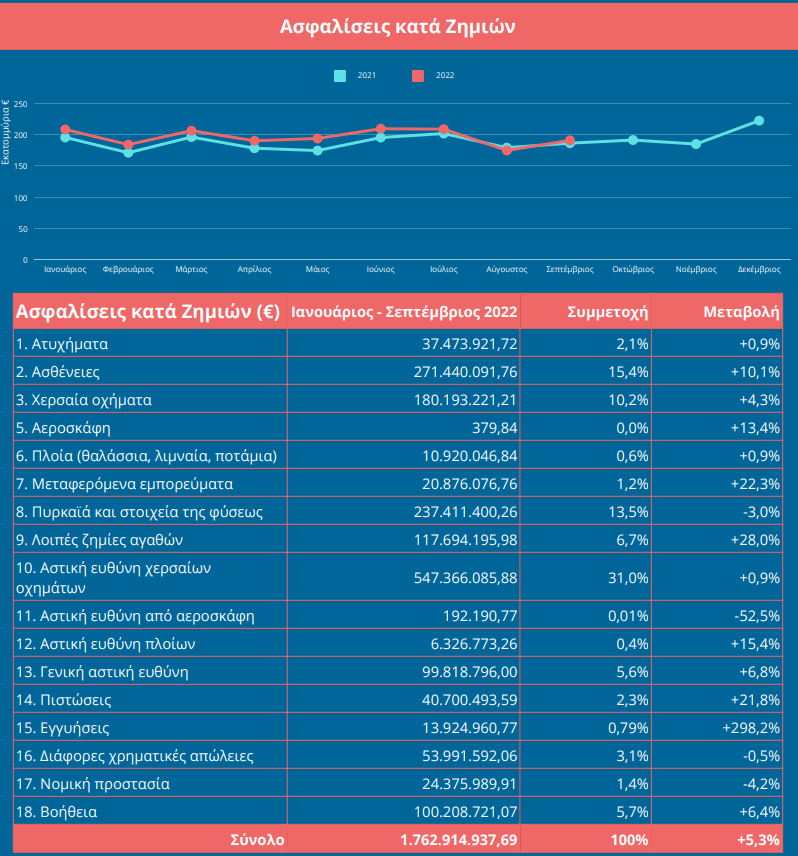 Τα συν και τα πλην στην παραγωγή ασφαλίστρων το 9μηνο του 2022