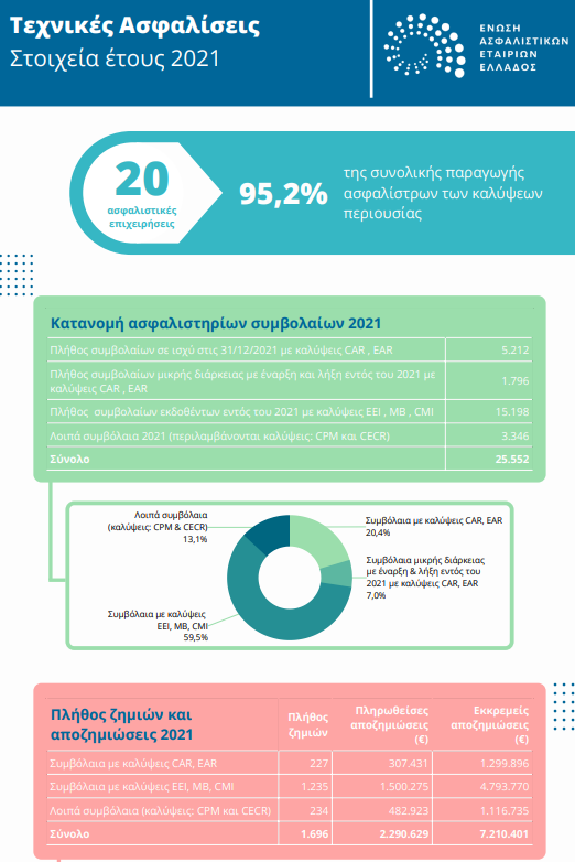Τα μεγέθη των Τεχνικών Ασφαλίσεων το 2021