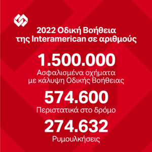 Οδική βοήθεια σε πάνω από 550.000 περιστατικά εξυπηρέτησε η Interamerican το 2022