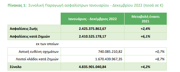 Αύξηση παραγωγής 4,2% για την ελληνική ασφαλιστική αγορά το 2022