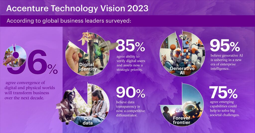 Accenture Technology Vision 2023: Η γενετική τεχνητή νοημοσύνη (Generative AI) δημιουργεί ένα λαμπρό νέο μέλλον για τις επιχειρήσεις, συνενώνοντας τον φυσικό και ψηφιακό κόσμο