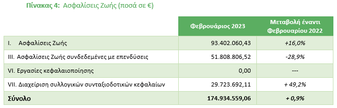 EAEE: Παραγωγή ασφαλίστρων Ιανουαρίου - Φεβρουαρίου 2023
