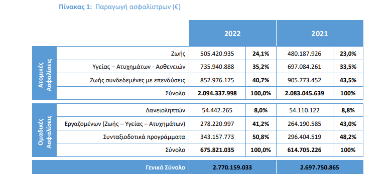 Έρευνα ΕΑΕΕ: Ποια ήταν η δραστηριότητα των ασφαλιστικών εταιρειών το 2022;