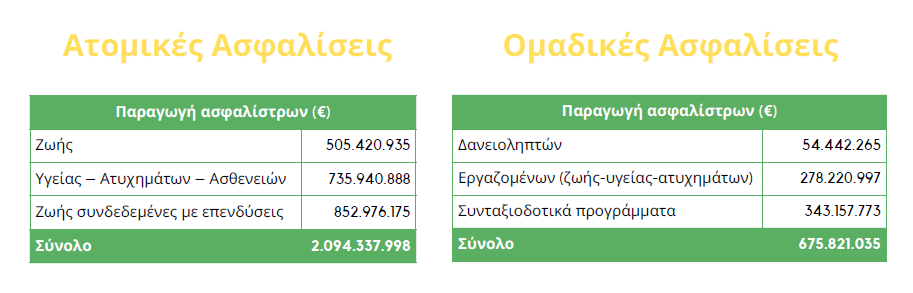 Έρευνα ΕΑΕΕ: Ποια ήταν η δραστηριότητα των ασφαλιστικών εταιρειών το 2022;