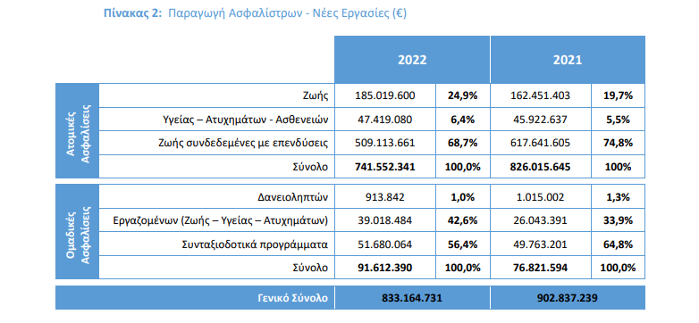Έρευνα ΕΑΕΕ: Ποια ήταν η δραστηριότητα των ασφαλιστικών εταιρειών το 2022;