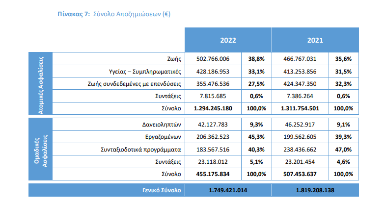 Έρευνα ΕΑΕΕ: Ποια ήταν η δραστηριότητα των ασφαλιστικών εταιρειών το 2022;