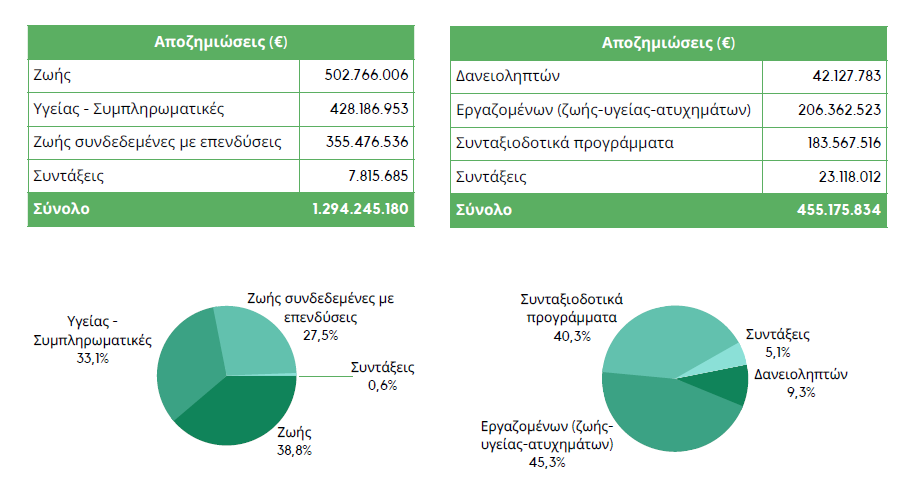 Έρευνα ΕΑΕΕ: Ποια ήταν η δραστηριότητα των ασφαλιστικών εταιρειών το 2022;