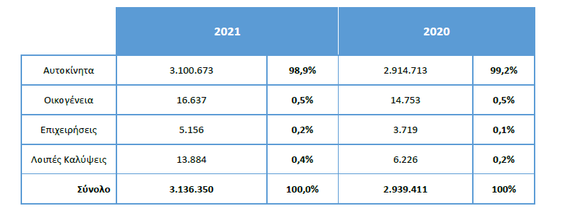 ΕΑΕΕ: Μόνο το 0,2% των ασφαλιστήριων συμβολαίων Νομικής Προστασίας αφορά τις επιχειρήσεις