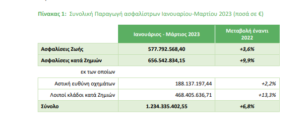 Έρευνα ΕΑΕΕ: Συνολική αύξηση ασφαλίστρων 6,8%