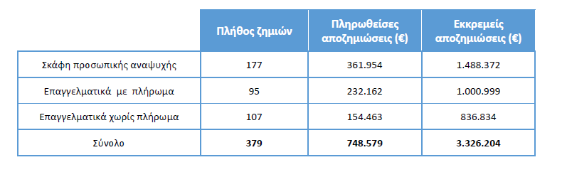 Ποιες ήταν οι αποζημιώσεις των πληρωμάτων πλοίων και των σκαφών αναψυχής;