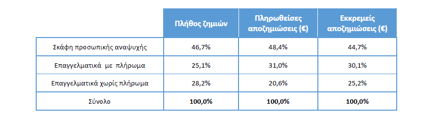Ποιες ήταν οι αποζημιώσεις των πληρωμάτων πλοίων και των σκαφών αναψυχής;